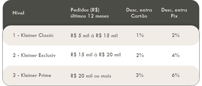 Níveis de Cashback